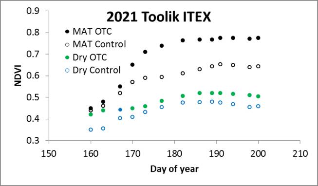 Toolik ITEX NDVI/Julian Day